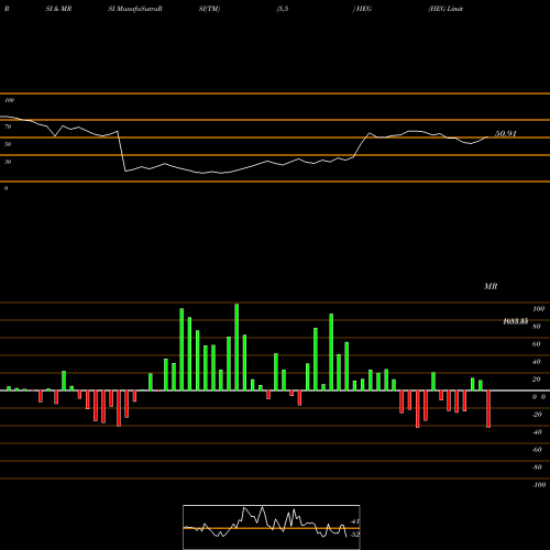 RSI & MRSI charts HEG Limited HEG share NSE Stock Exchange 