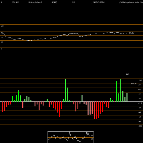 RSI & MRSI charts HeidelbergCement India Limited HEIDELBERG share NSE Stock Exchange 