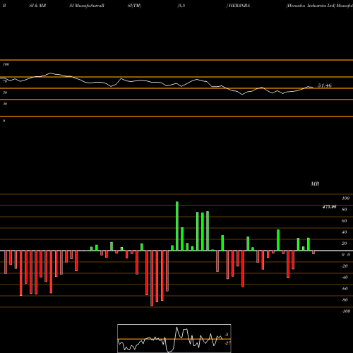 RSI & MRSI charts Heranba Industries Ltd HERANBA share NSE Stock Exchange 