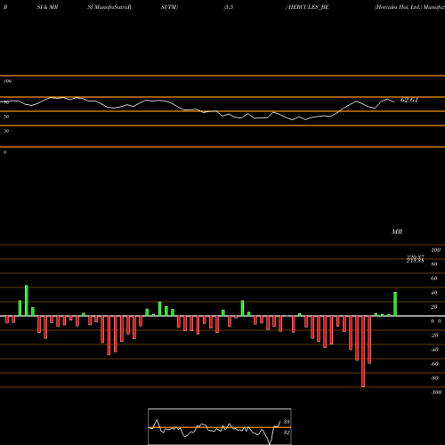 RSI & MRSI charts Hercules Hoi. Ltd. HERCULES_BE share NSE Stock Exchange 