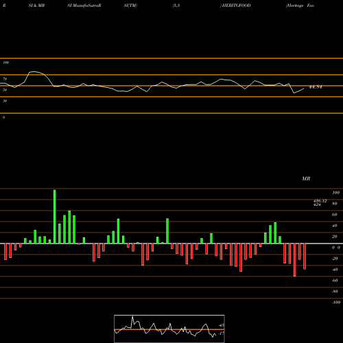 RSI & MRSI charts Heritage Foods Limited HERITGFOOD share NSE Stock Exchange 