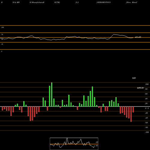 RSI & MRSI charts Hero MotoCorp Limited HEROMOTOCO share NSE Stock Exchange 