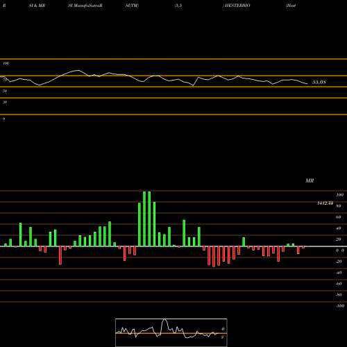 RSI & MRSI charts Hester Biosciences Limited HESTERBIO share NSE Stock Exchange 