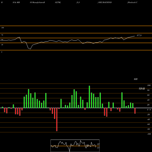 RSI & MRSI charts Heubach Colorants Ind Ltd HEUBACHIND share NSE Stock Exchange 
