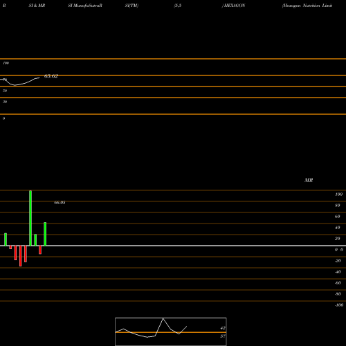 RSI & MRSI charts Hexagon Nutrition Limited HEXAGON share NSE Stock Exchange 
