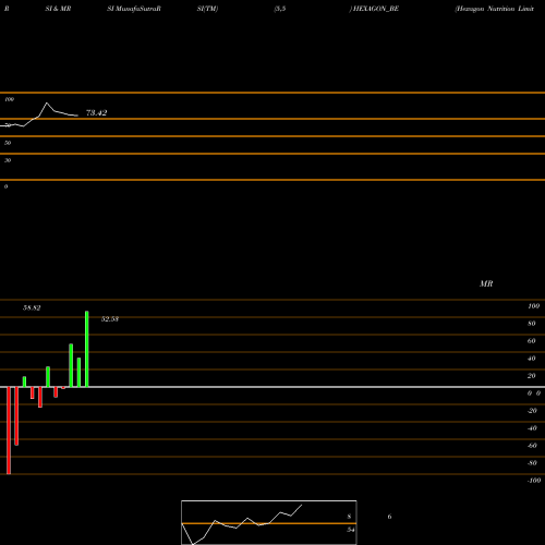 RSI & MRSI charts Hexagon Nutrition Limited HEXAGON_BE share NSE Stock Exchange 
