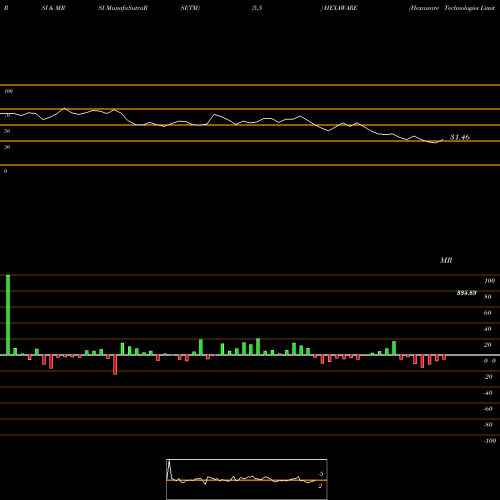 RSI & MRSI charts Hexaware Technologies Limited HEXAWARE share NSE Stock Exchange 