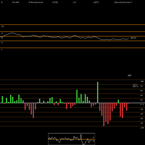 RSI & MRSI charts Himachal Futuristic Communications Limited HFCL share NSE Stock Exchange 