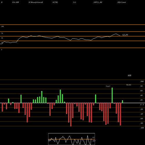 RSI & MRSI charts Hfcl Limited HFCL_BE share NSE Stock Exchange 