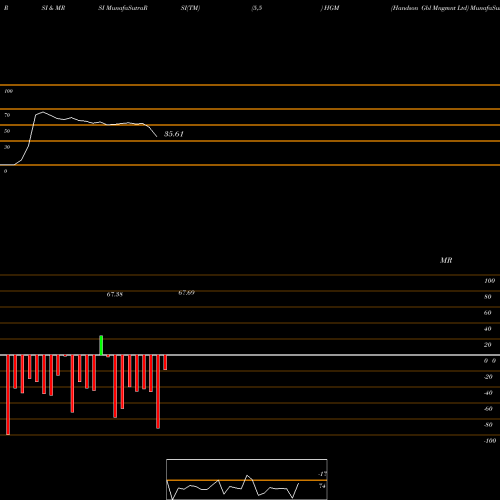 RSI & MRSI charts Handson Gbl Mngmnt Ltd HGM share NSE Stock Exchange 