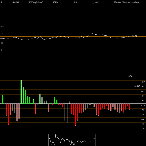 RSI & MRSI charts Hinduja Global Solutions Limited HGS share NSE Stock Exchange 