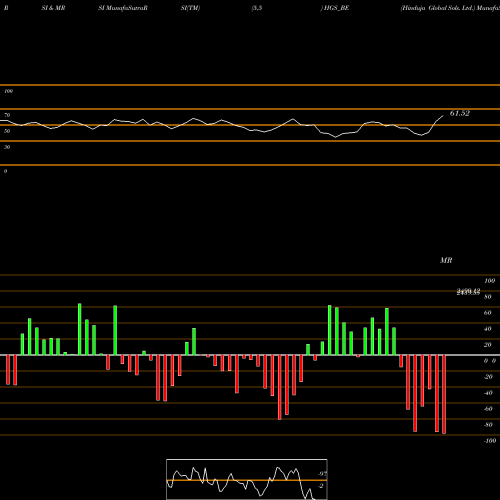 RSI & MRSI charts Hinduja Global Sols. Ltd. HGS_BE share NSE Stock Exchange 