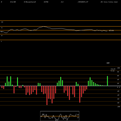 RSI & MRSI charts Hi Green Carbon Limited HIGREEN_ST share NSE Stock Exchange 