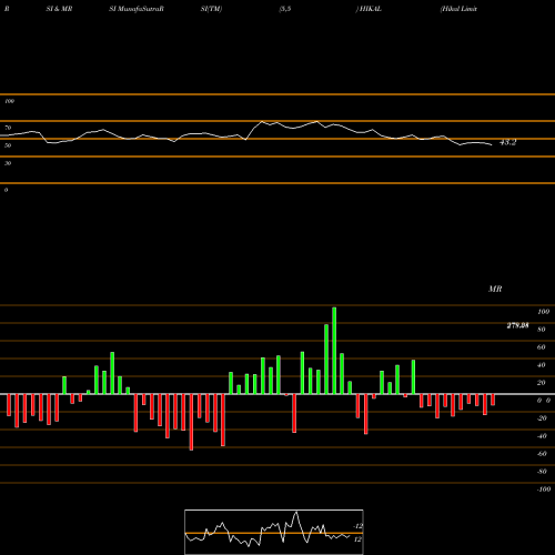 RSI & MRSI charts Hikal Limited HIKAL share NSE Stock Exchange 