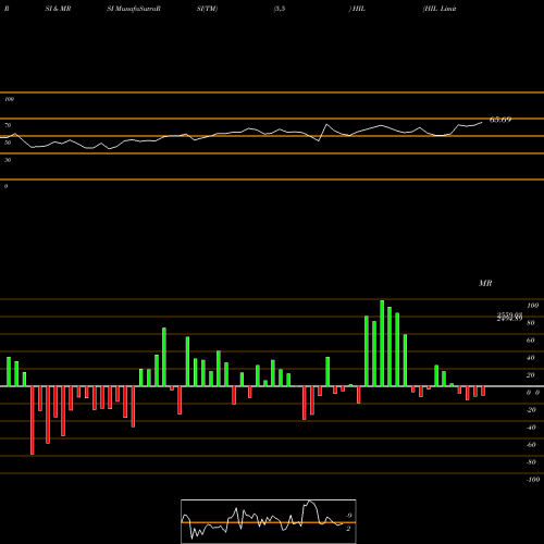 RSI & MRSI charts HIL Limited HIL share NSE Stock Exchange 