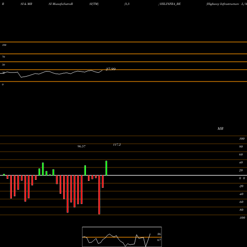RSI & MRSI charts Highway Infrastructure L HILINFRA_BE share NSE Stock Exchange 