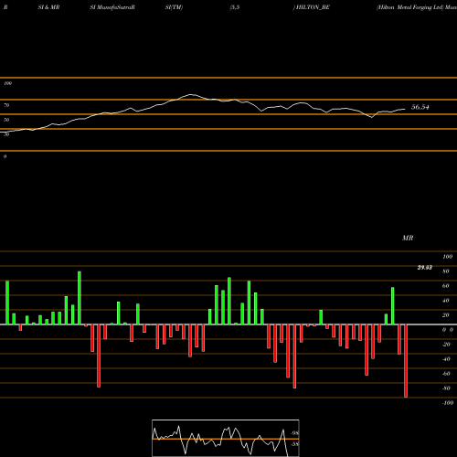 RSI & MRSI charts Hilton Metal Forging Ltd HILTON_BE share NSE Stock Exchange 