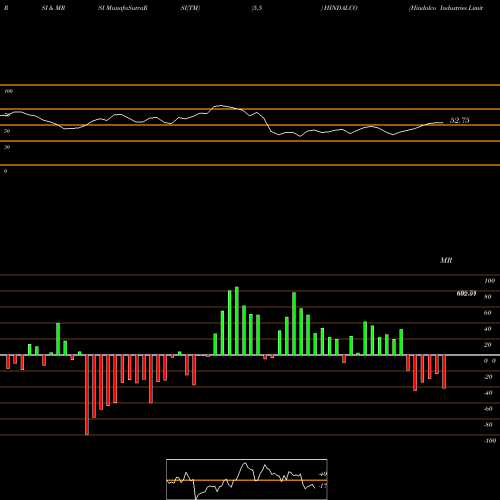 RSI & MRSI charts Hindalco Industries Limited HINDALCO share NSE Stock Exchange 