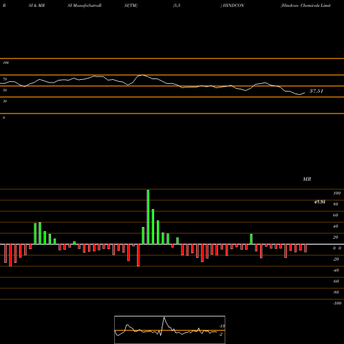 RSI & MRSI charts Hindcon Chemicals Limited HINDCON share NSE Stock Exchange 