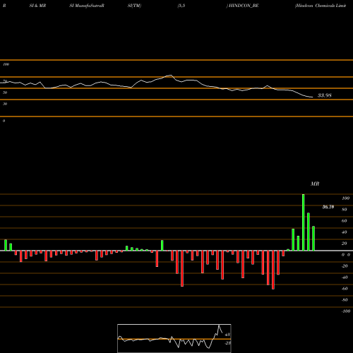 RSI & MRSI charts Hindcon Chemicals Limited HINDCON_BE share NSE Stock Exchange 