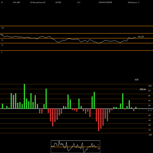 RSI & MRSI charts Hindustan Copper Limited HINDCOPPER share NSE Stock Exchange 