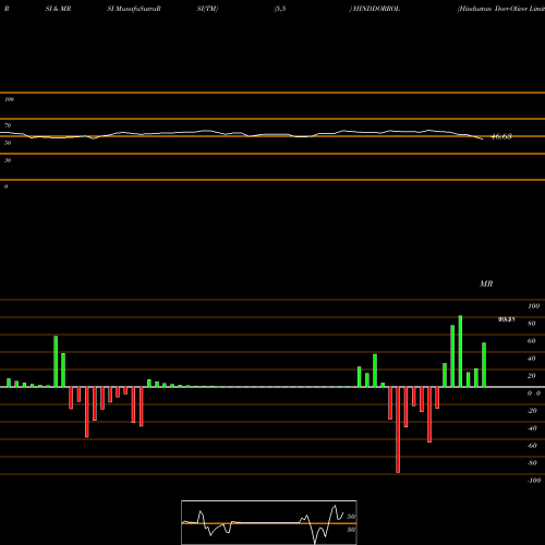 RSI & MRSI charts Hindustan Dorr-Oliver Limited HINDDORROL share NSE Stock Exchange 