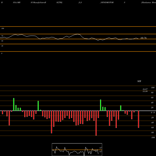 RSI & MRSI charts Hindustan Motors Limited HINDMOTORS share NSE Stock Exchange 