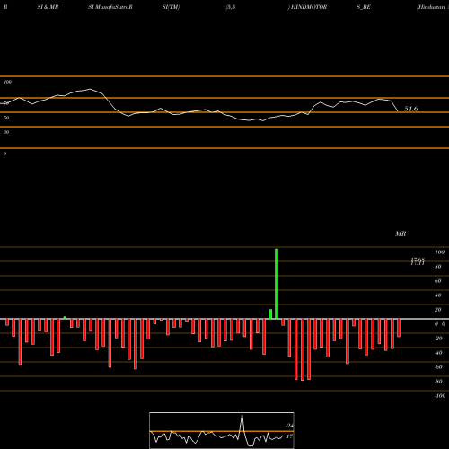 RSI & MRSI charts Hindustan Motors Limited HINDMOTORS_BE share NSE Stock Exchange 