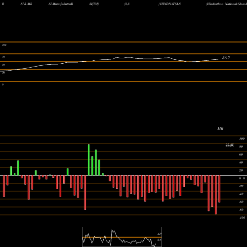 RSI & MRSI charts Hindusthan National Glass & Industries Limited HINDNATGLS share NSE Stock Exchange 