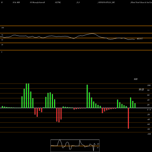 RSI & MRSI charts Hind Natl Glass & Ind Ltd HINDNATGLS_BE share NSE Stock Exchange 