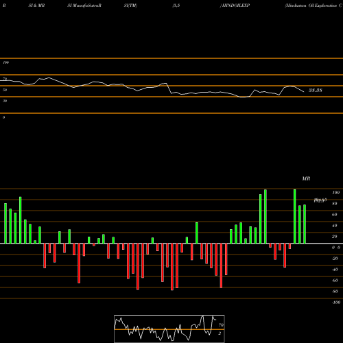 RSI & MRSI charts Hindustan Oil Exploration Company Limited HINDOILEXP share NSE Stock Exchange 