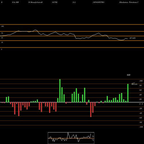 RSI & MRSI charts Hindustan Petroleum Corporation Limited HINDPETRO share NSE Stock Exchange 