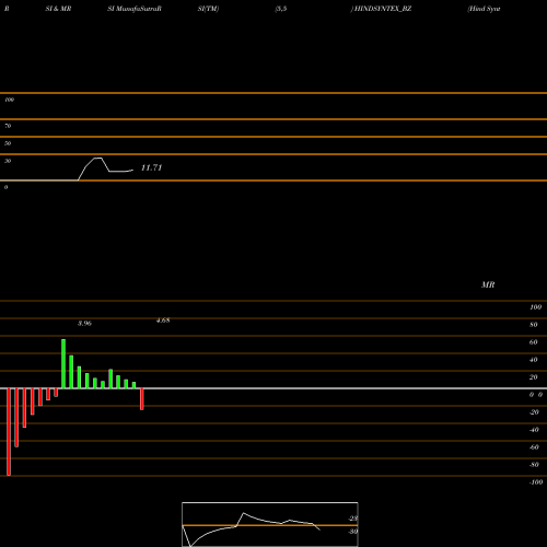RSI & MRSI charts Hind Syntex Ltd HINDSYNTEX_BZ share NSE Stock Exchange 