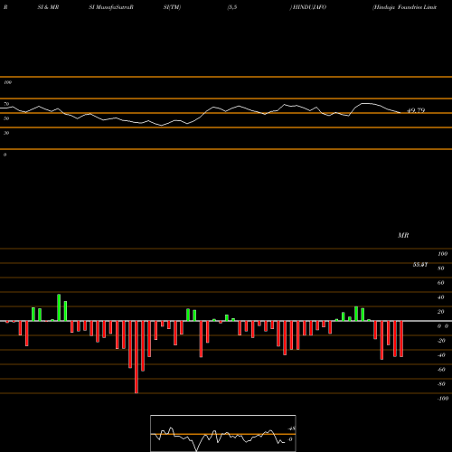 RSI & MRSI charts Hinduja Foundries Limited HINDUJAFO share NSE Stock Exchange 