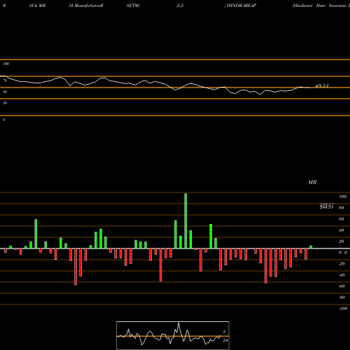 RSI & MRSI charts Hindware Hme Inovaton Ltd HINDWAREAP share NSE Stock Exchange 