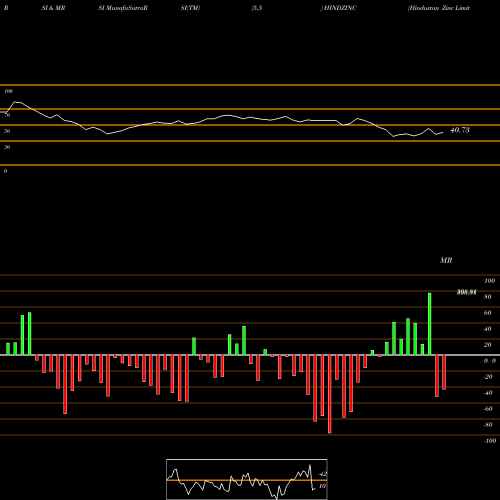 RSI & MRSI charts Hindustan Zinc Limited HINDZINC share NSE Stock Exchange 