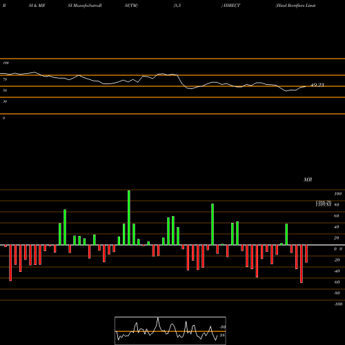 RSI & MRSI charts Hind Rectifiers Limited HIRECT share NSE Stock Exchange 