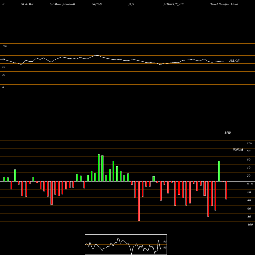 RSI & MRSI charts Hind Rectifier Limited HIRECT_BE share NSE Stock Exchange 