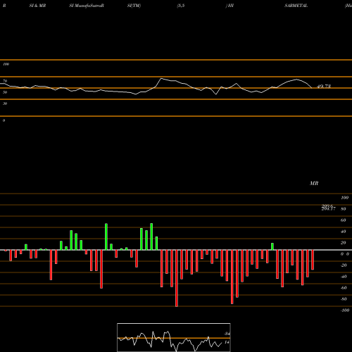 RSI & MRSI charts Hisar Metal Ind. Limited HISARMETAL share NSE Stock Exchange 
