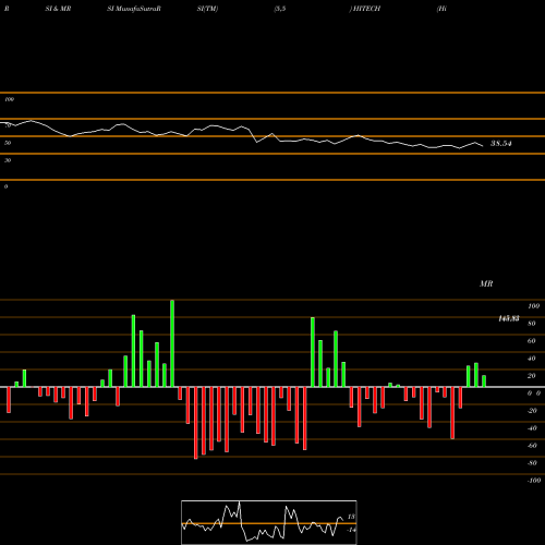 RSI & MRSI charts Hi-Tech Pipes HITECH share NSE Stock Exchange 