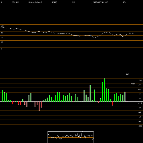 RSI & MRSI charts Hitech Corporation Ltd HITECHCORP_BE share NSE Stock Exchange 