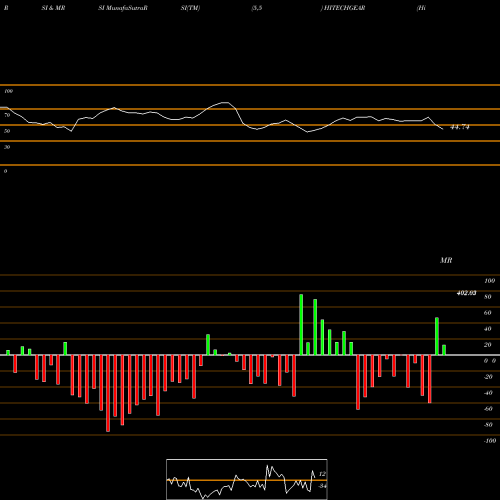 RSI & MRSI charts Hi-Tech Gears Limited HITECHGEAR share NSE Stock Exchange 