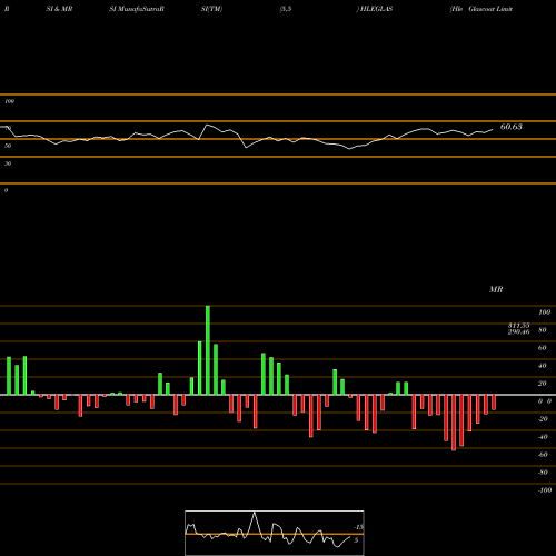 RSI & MRSI charts Hle Glascoat Limited HLEGLAS share NSE Stock Exchange 
