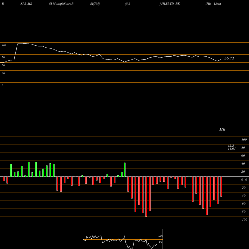 RSI & MRSI charts Hlv Limited HLVLTD_BE share NSE Stock Exchange 