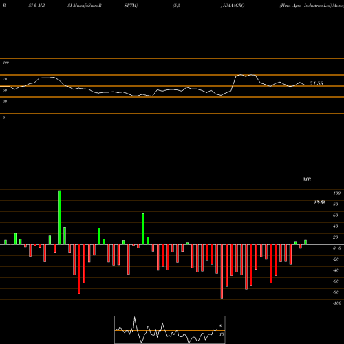 RSI & MRSI charts Hma Agro Industries Ltd HMAAGRO share NSE Stock Exchange 