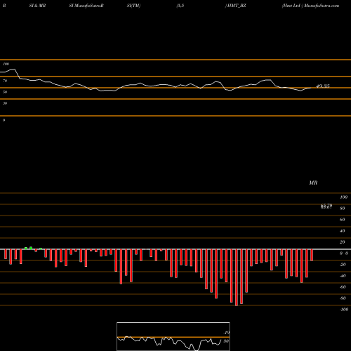 RSI & MRSI charts Hmt Ltd - HMT_BZ share NSE Stock Exchange 
