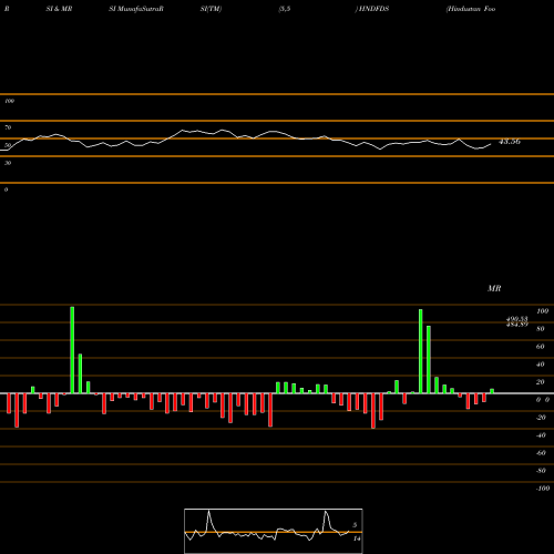 RSI & MRSI charts Hindustan Foods Limited HNDFDS share NSE Stock Exchange 