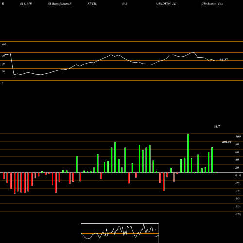 RSI & MRSI charts Hindustan Foods Limited HNDFDS_BE share NSE Stock Exchange 