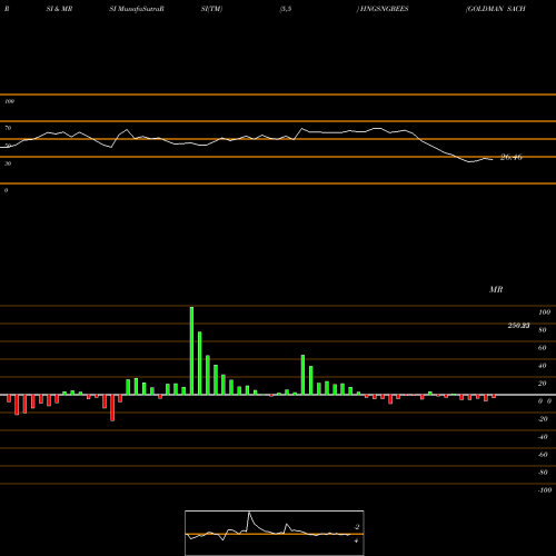 RSI & MRSI charts GOLDMAN SACHS HANG HANG SENG BE HNGSNGBEES share NSE Stock Exchange 