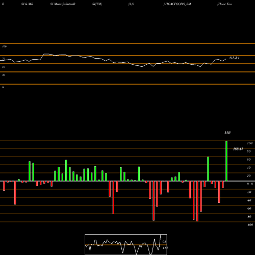 RSI & MRSI charts Hoac Foods India Limited HOACFOODS_SM share NSE Stock Exchange 